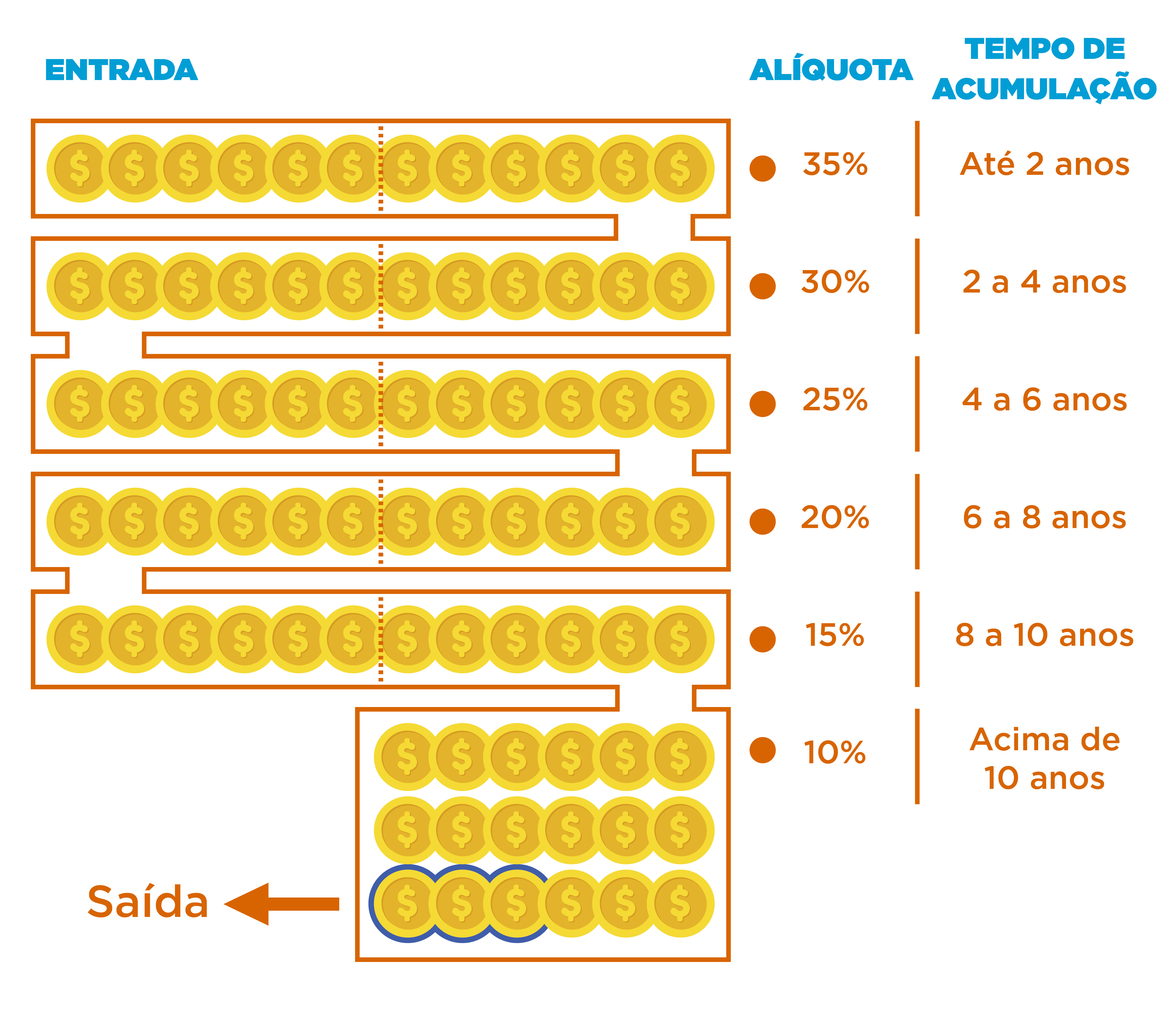 Tributação Progressiva X Regressiva Qual é A Diferença Família Previdência 3500